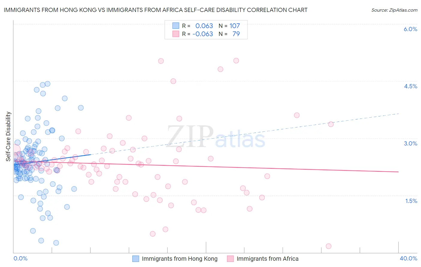 Immigrants from Hong Kong vs Immigrants from Africa Self-Care Disability