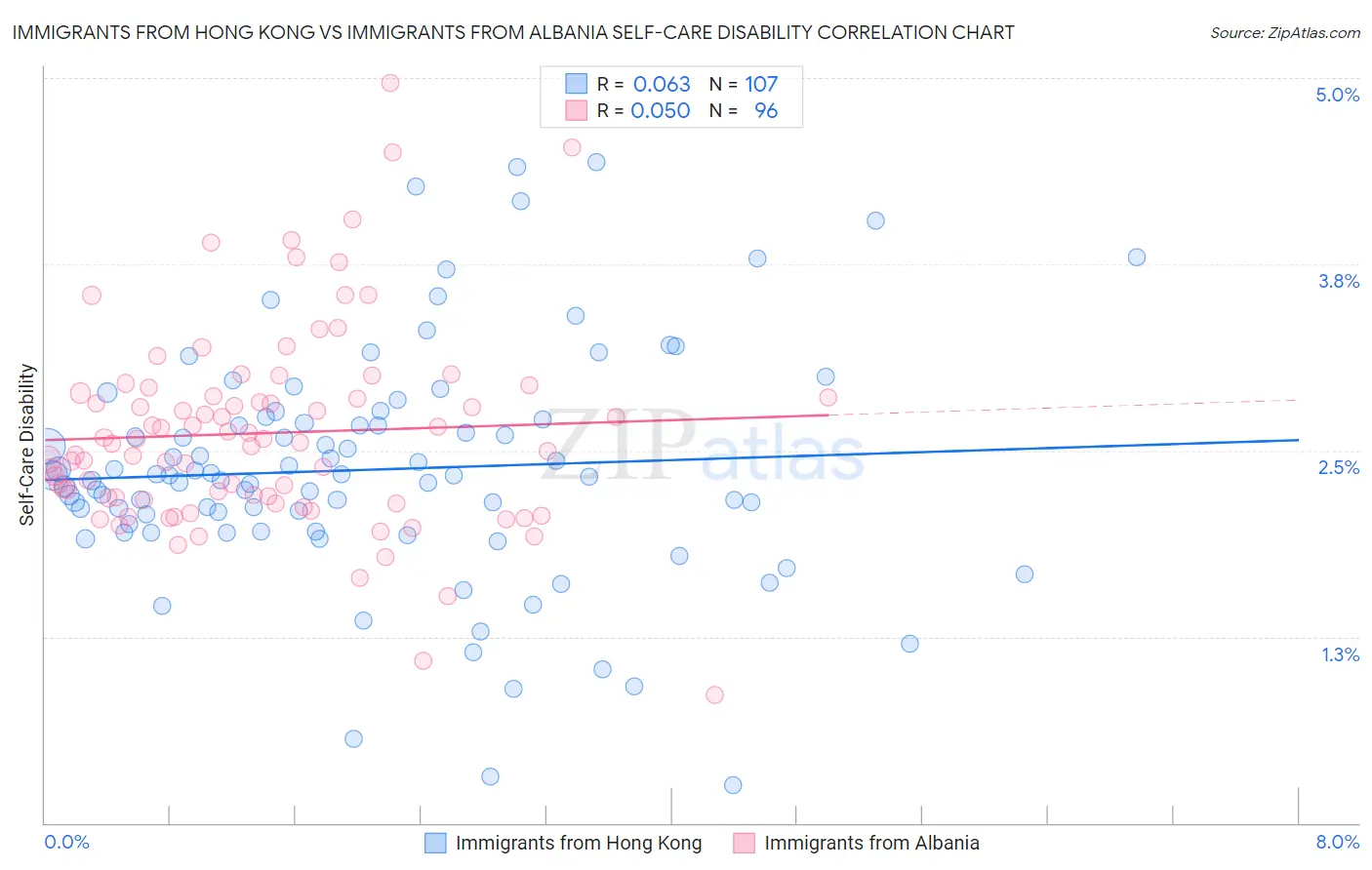 Immigrants from Hong Kong vs Immigrants from Albania Self-Care Disability