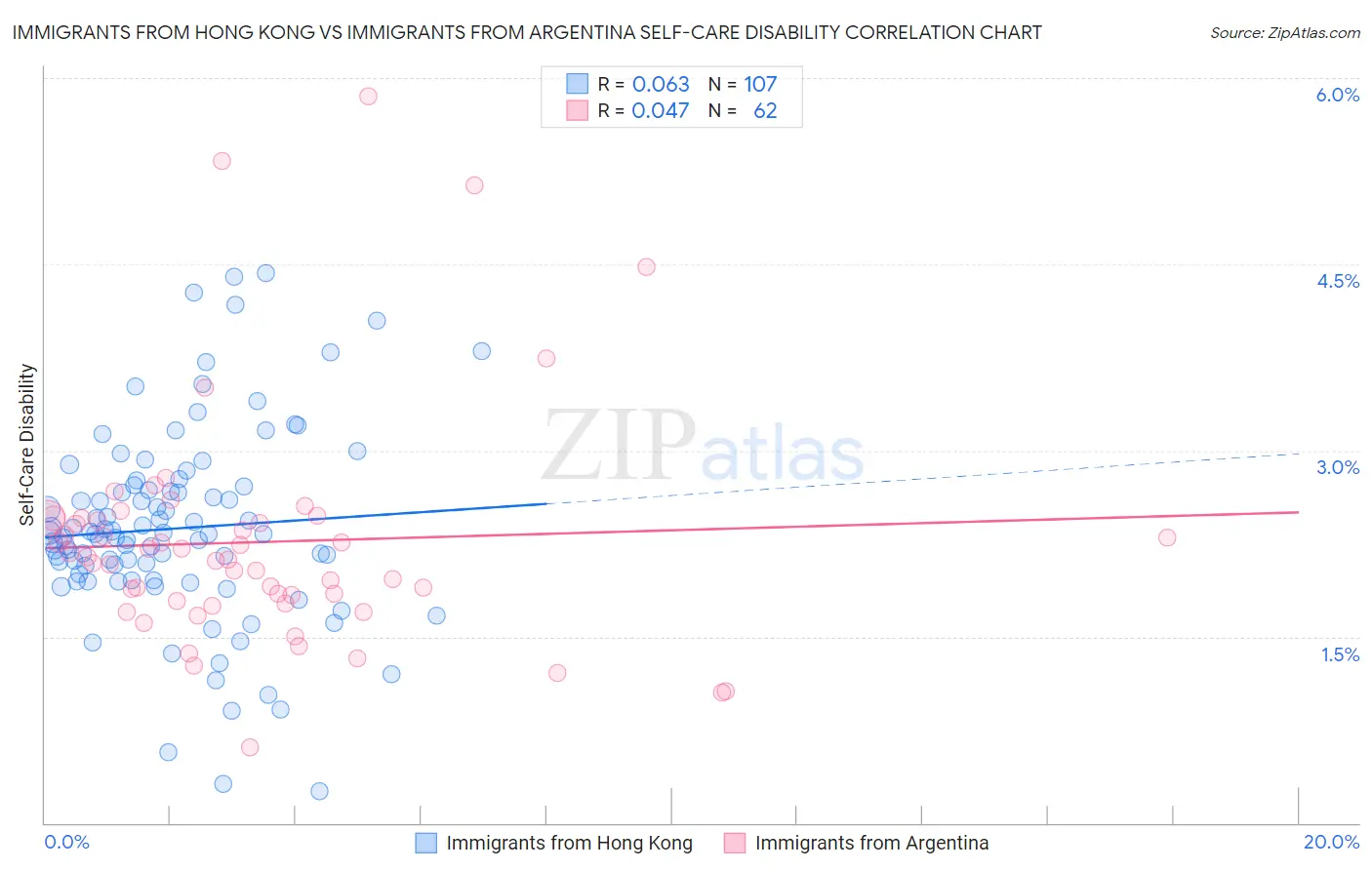 Immigrants from Hong Kong vs Immigrants from Argentina Self-Care Disability