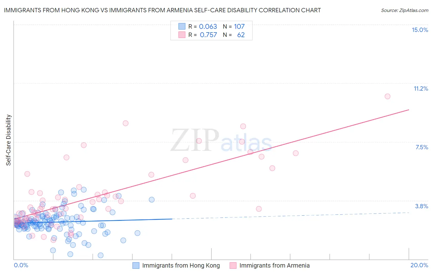 Immigrants from Hong Kong vs Immigrants from Armenia Self-Care Disability