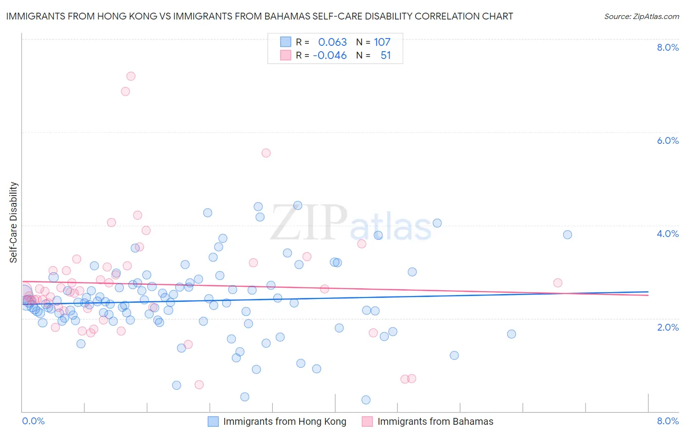 Immigrants from Hong Kong vs Immigrants from Bahamas Self-Care Disability