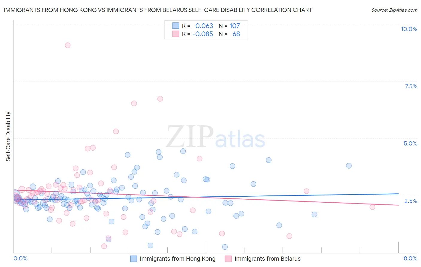 Immigrants from Hong Kong vs Immigrants from Belarus Self-Care Disability