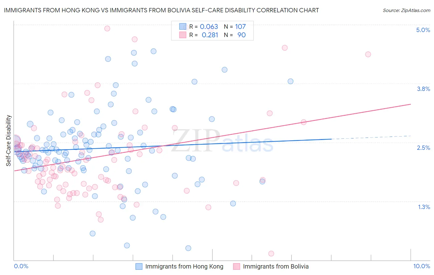 Immigrants from Hong Kong vs Immigrants from Bolivia Self-Care Disability