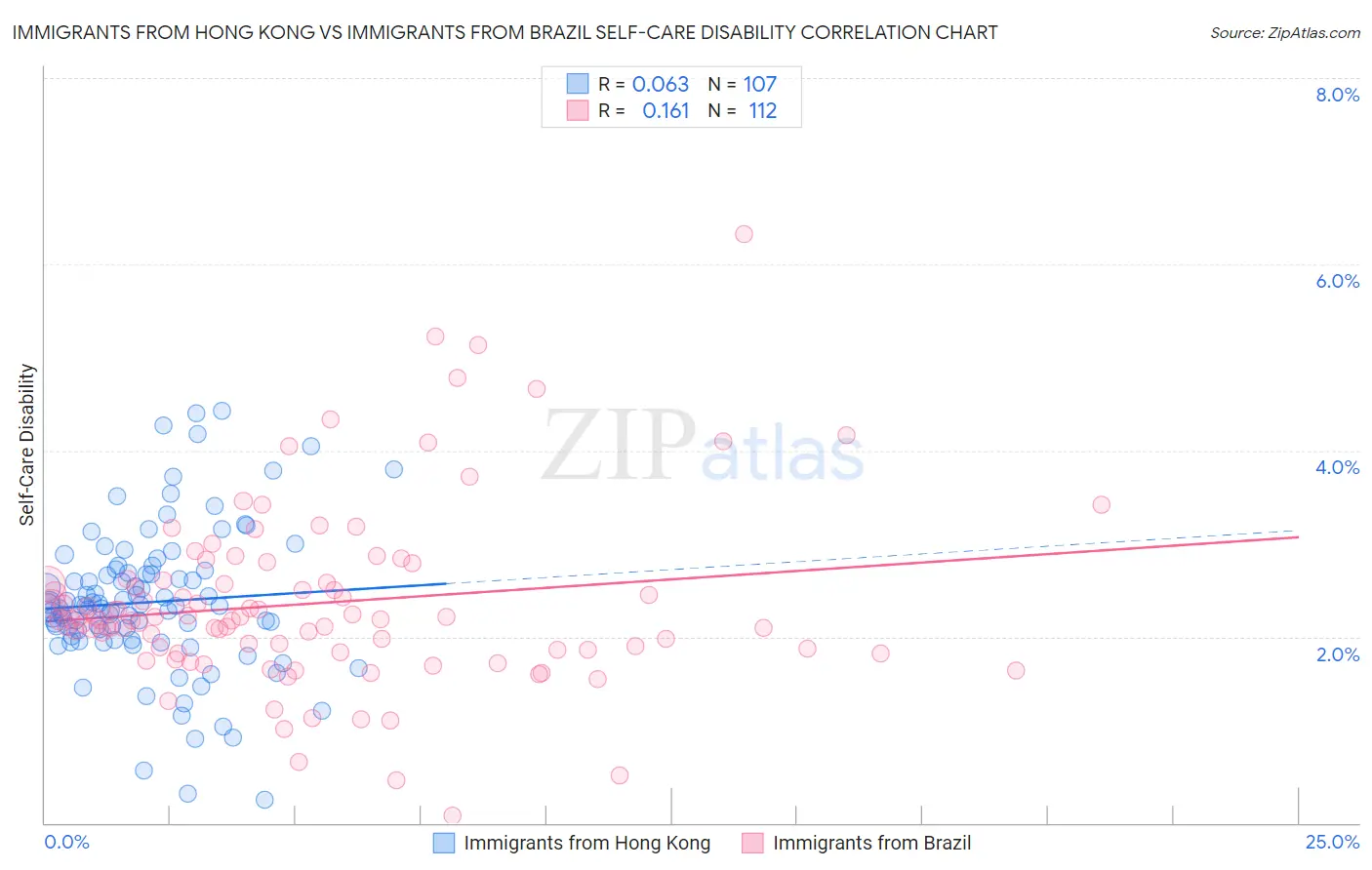 Immigrants from Hong Kong vs Immigrants from Brazil Self-Care Disability