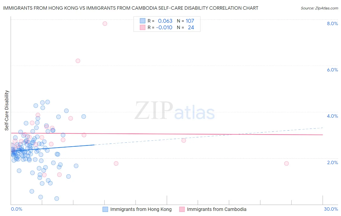 Immigrants from Hong Kong vs Immigrants from Cambodia Self-Care Disability