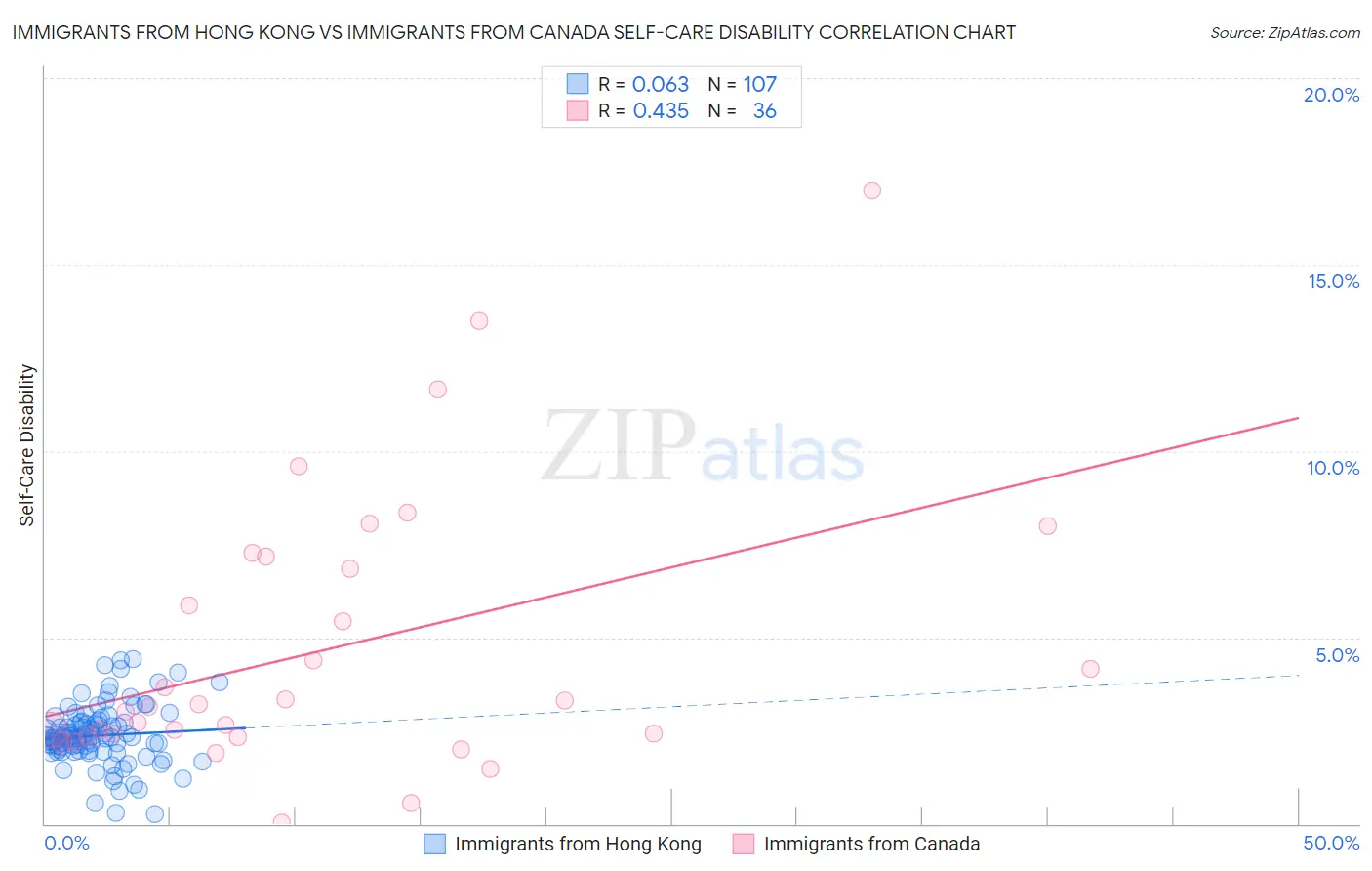 Immigrants from Hong Kong vs Immigrants from Canada Self-Care Disability