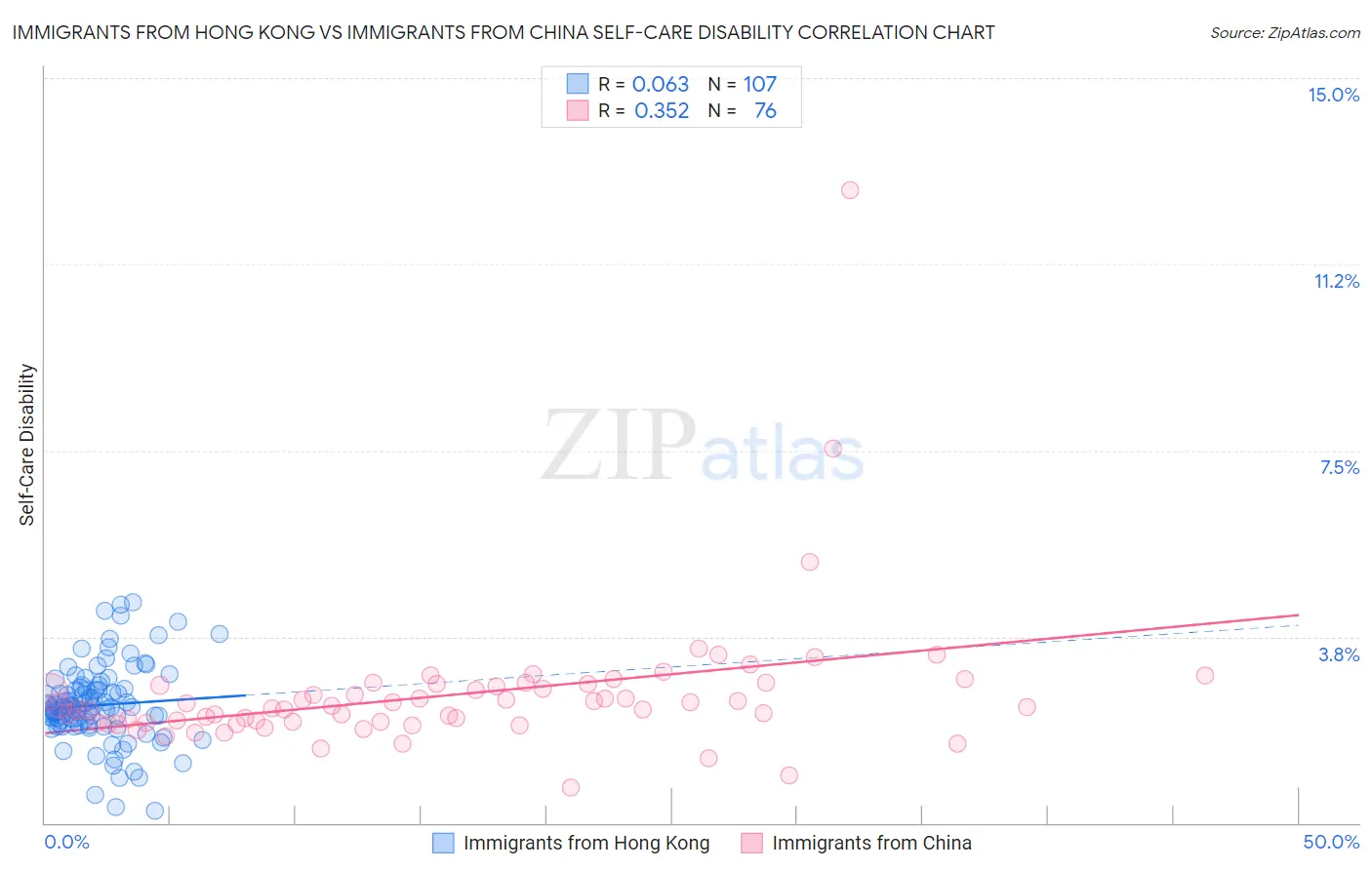 Immigrants from Hong Kong vs Immigrants from China Self-Care Disability