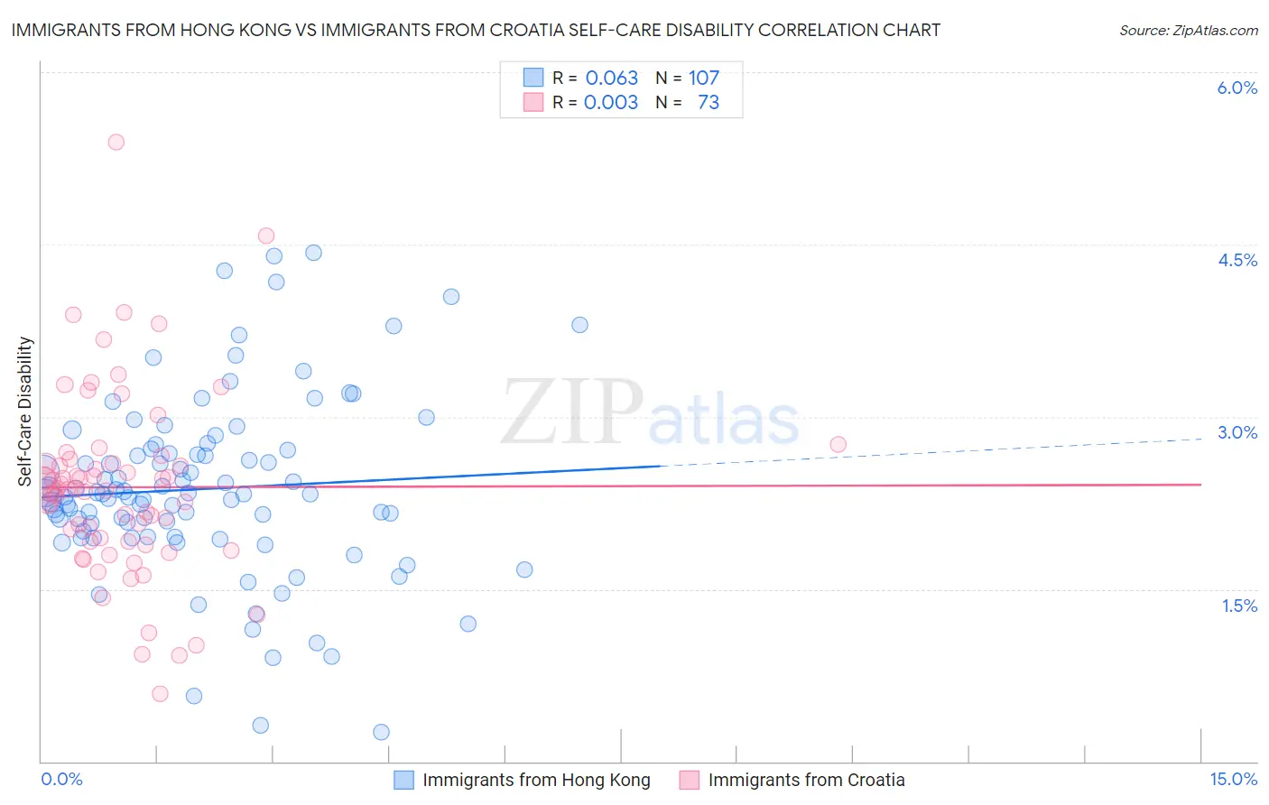 Immigrants from Hong Kong vs Immigrants from Croatia Self-Care Disability