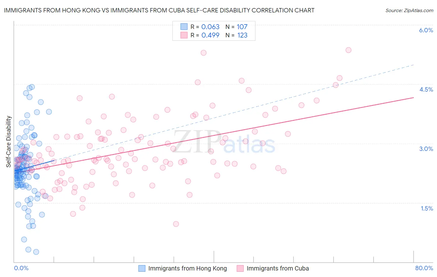 Immigrants from Hong Kong vs Immigrants from Cuba Self-Care Disability