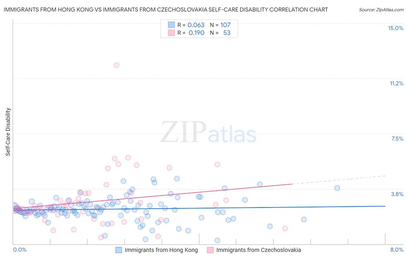 Immigrants from Hong Kong vs Immigrants from Czechoslovakia Self-Care Disability