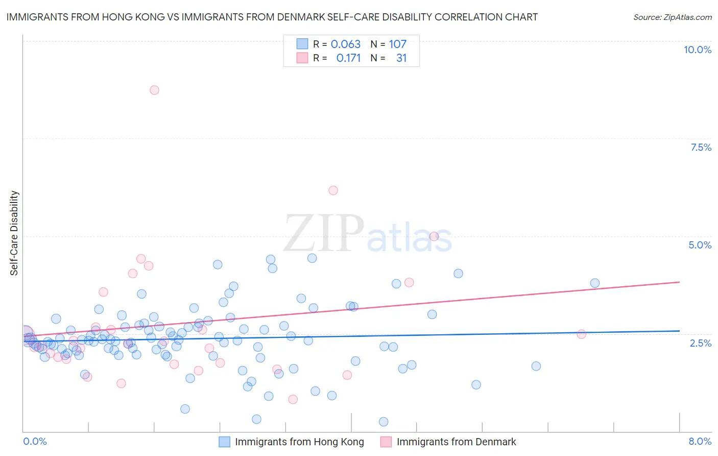 Immigrants from Hong Kong vs Immigrants from Denmark Self-Care Disability