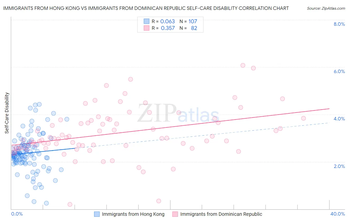 Immigrants from Hong Kong vs Immigrants from Dominican Republic Self-Care Disability