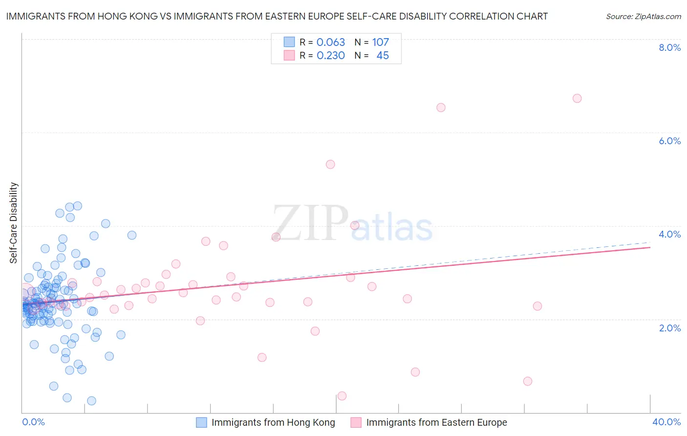 Immigrants from Hong Kong vs Immigrants from Eastern Europe Self-Care Disability