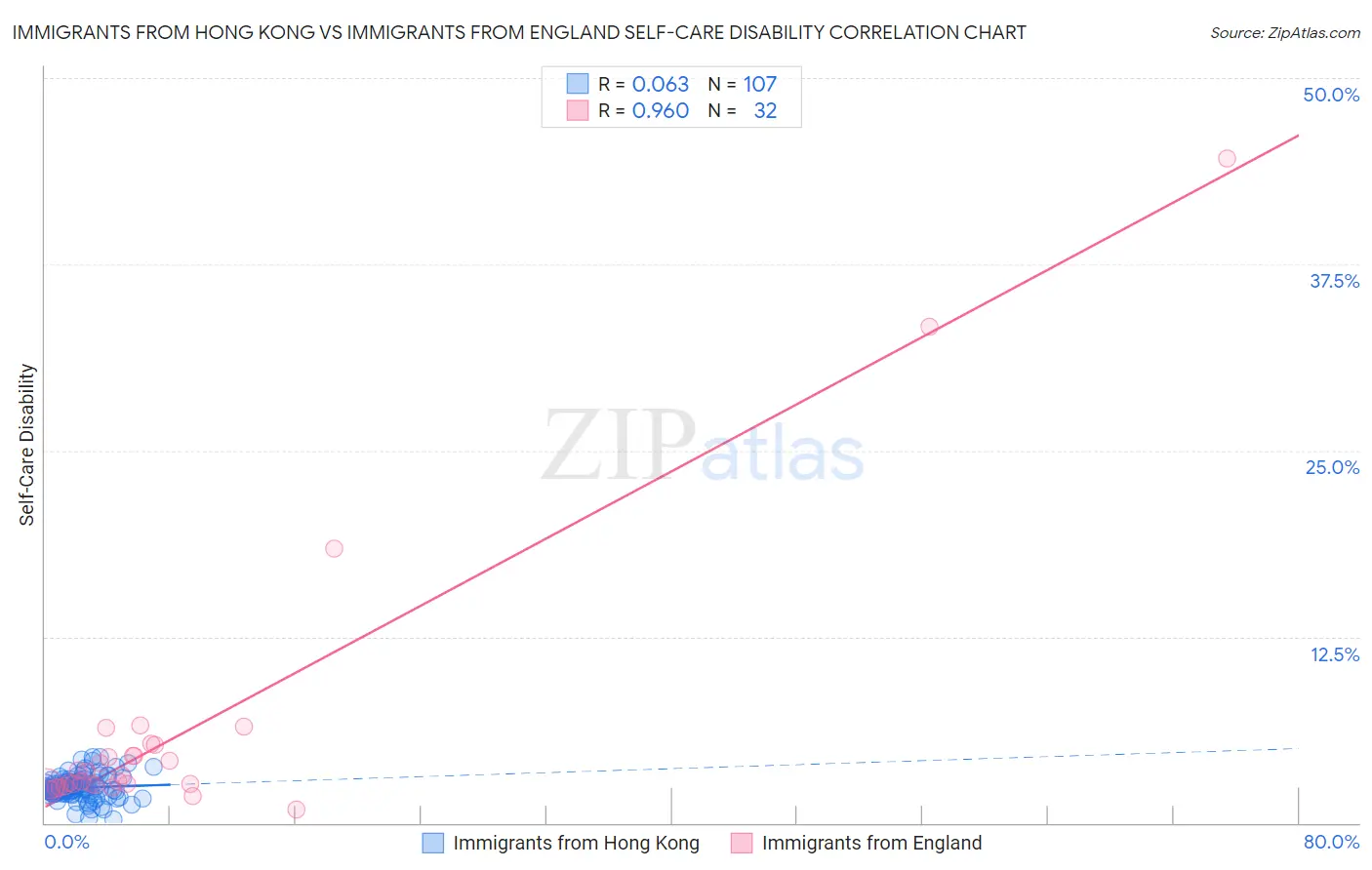 Immigrants from Hong Kong vs Immigrants from England Self-Care Disability