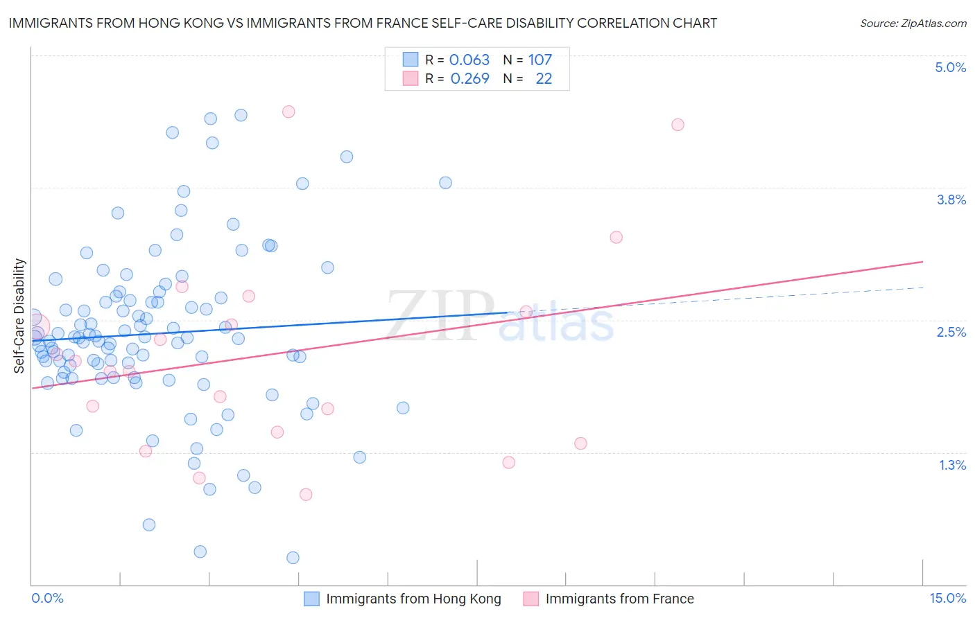 Immigrants from Hong Kong vs Immigrants from France Self-Care Disability