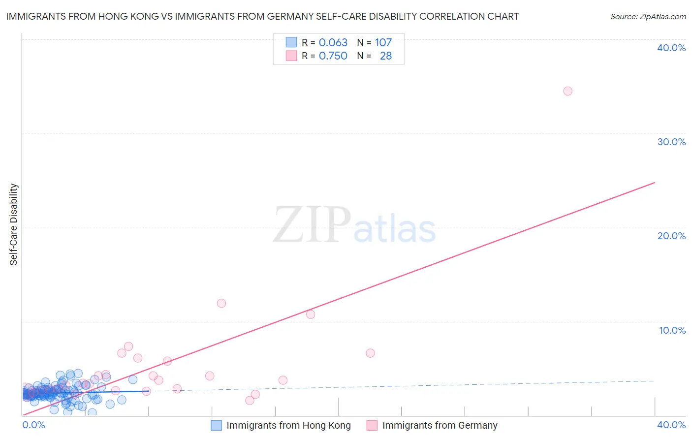 Immigrants from Hong Kong vs Immigrants from Germany Self-Care Disability