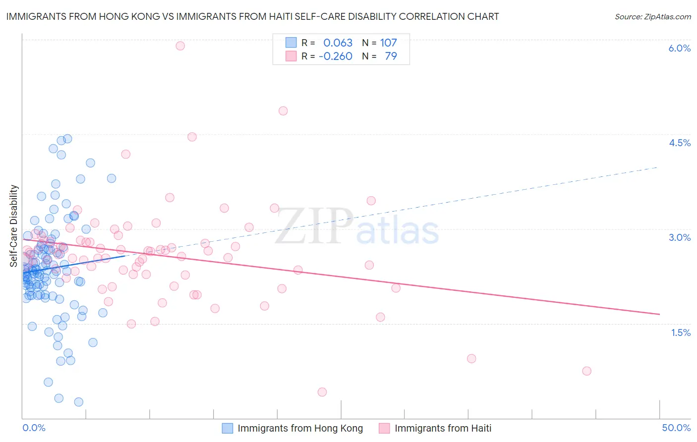 Immigrants from Hong Kong vs Immigrants from Haiti Self-Care Disability