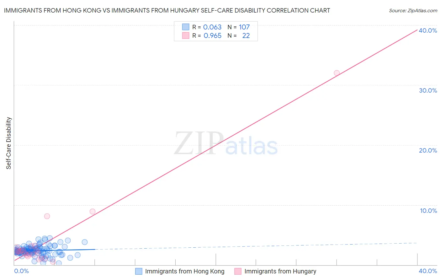 Immigrants from Hong Kong vs Immigrants from Hungary Self-Care Disability