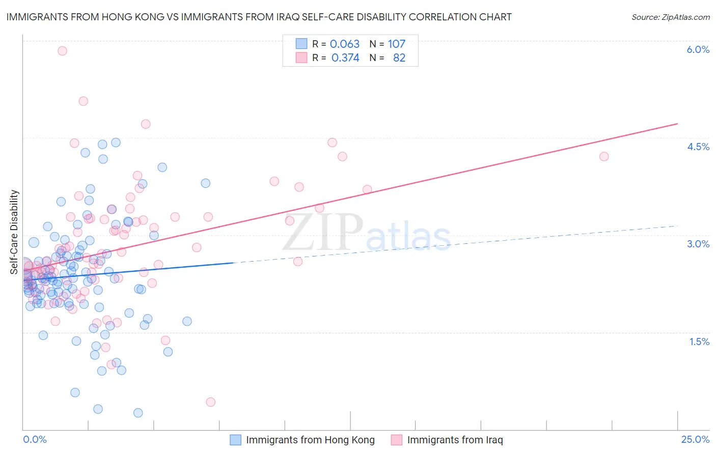 Immigrants from Hong Kong vs Immigrants from Iraq Self-Care Disability