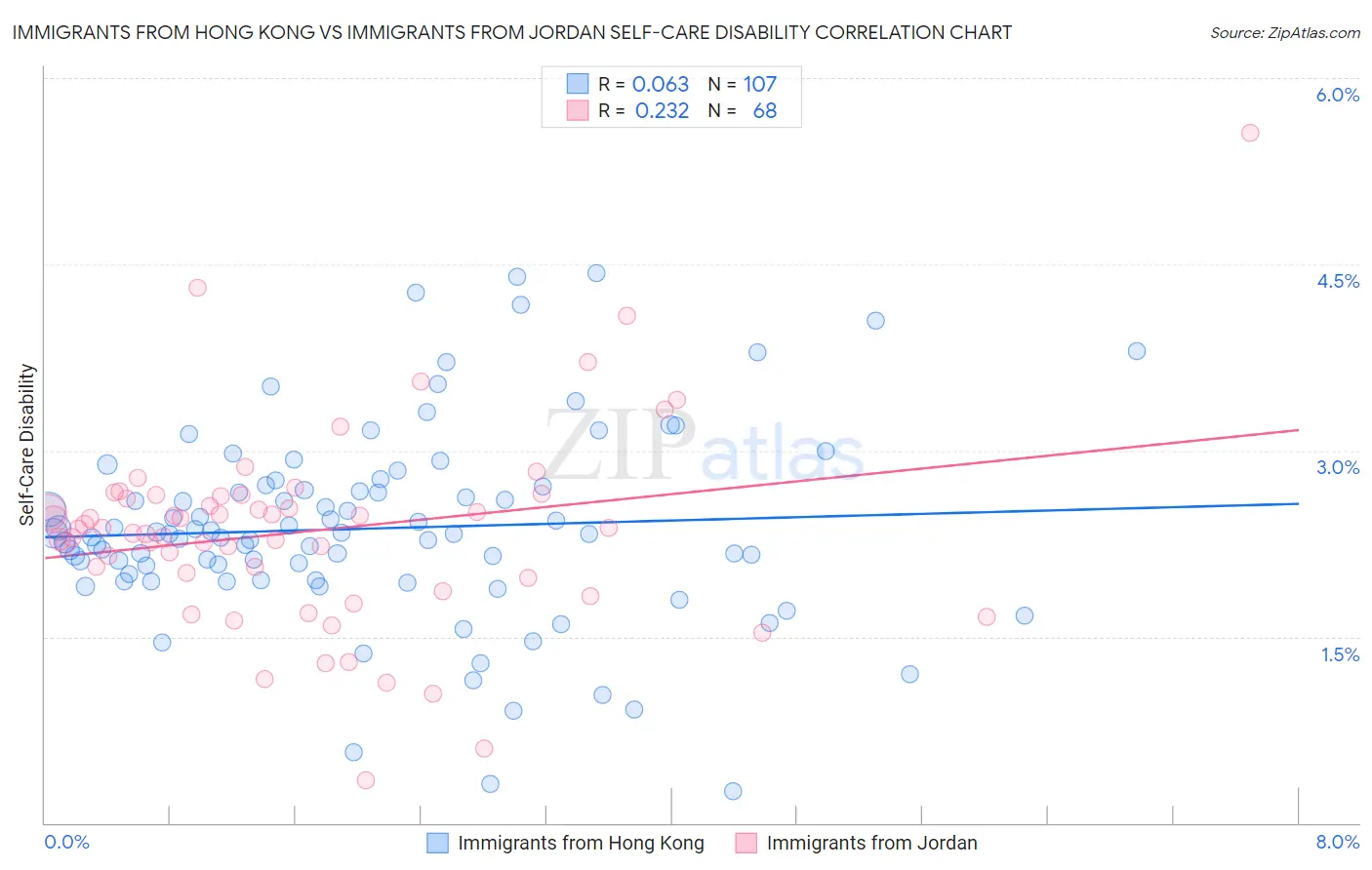 Immigrants from Hong Kong vs Immigrants from Jordan Self-Care Disability