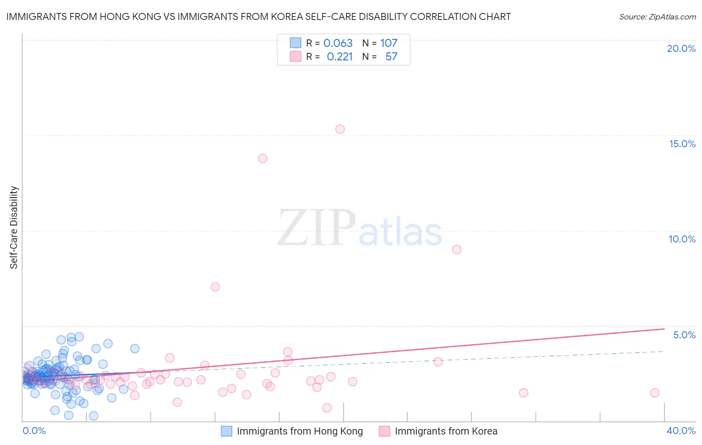 Immigrants from Hong Kong vs Immigrants from Korea Self-Care Disability