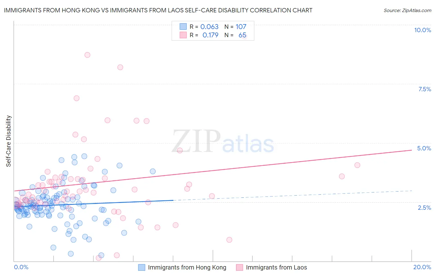 Immigrants from Hong Kong vs Immigrants from Laos Self-Care Disability