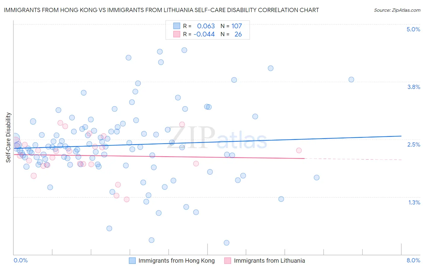 Immigrants from Hong Kong vs Immigrants from Lithuania Self-Care Disability