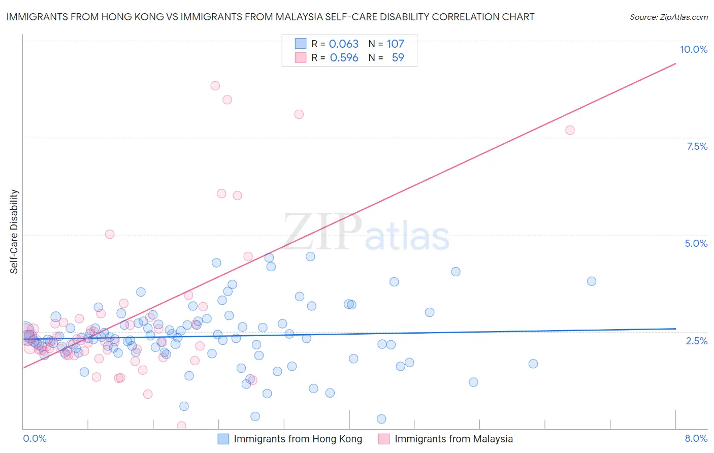 Immigrants from Hong Kong vs Immigrants from Malaysia Self-Care Disability