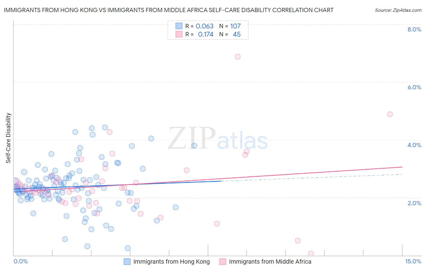 Immigrants from Hong Kong vs Immigrants from Middle Africa Self-Care Disability