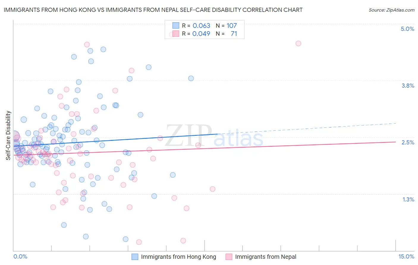 Immigrants from Hong Kong vs Immigrants from Nepal Self-Care Disability