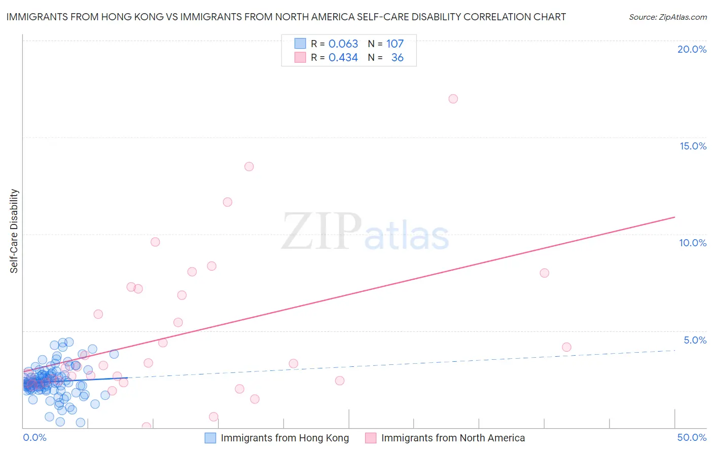 Immigrants from Hong Kong vs Immigrants from North America Self-Care Disability