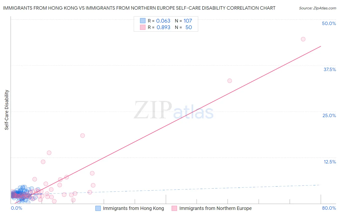 Immigrants from Hong Kong vs Immigrants from Northern Europe Self-Care Disability