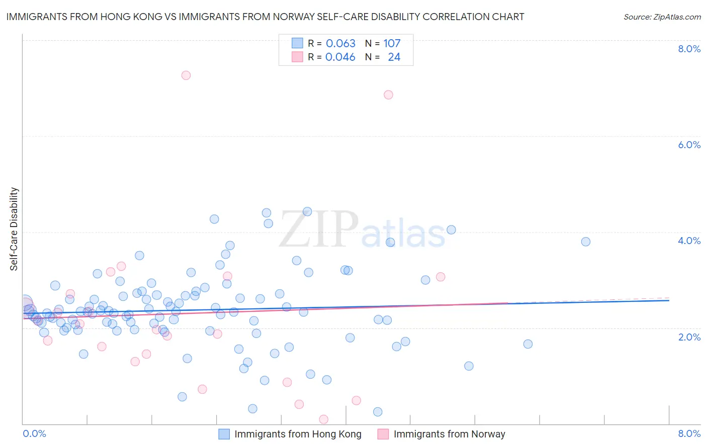 Immigrants from Hong Kong vs Immigrants from Norway Self-Care Disability