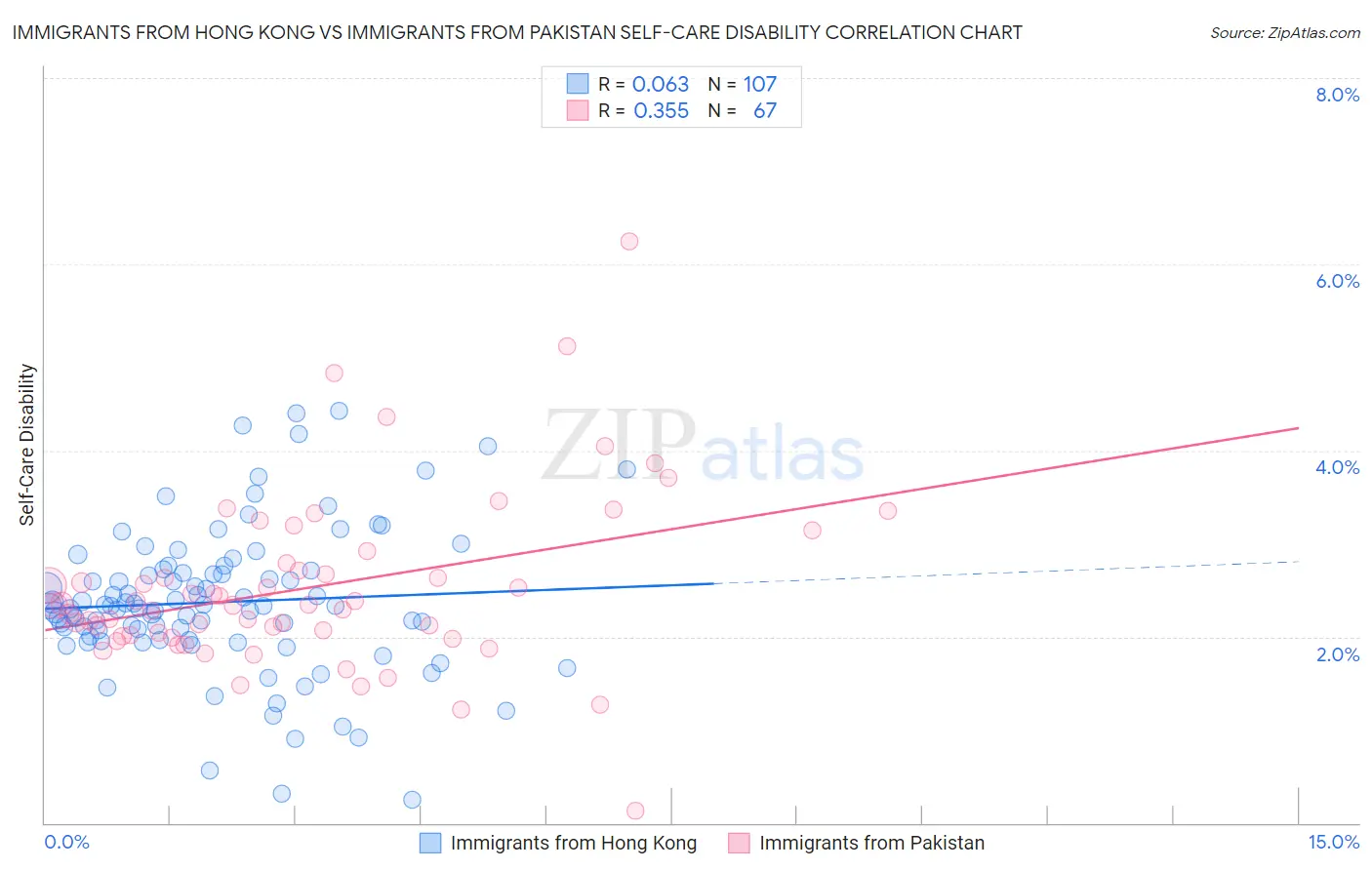 Immigrants from Hong Kong vs Immigrants from Pakistan Self-Care Disability