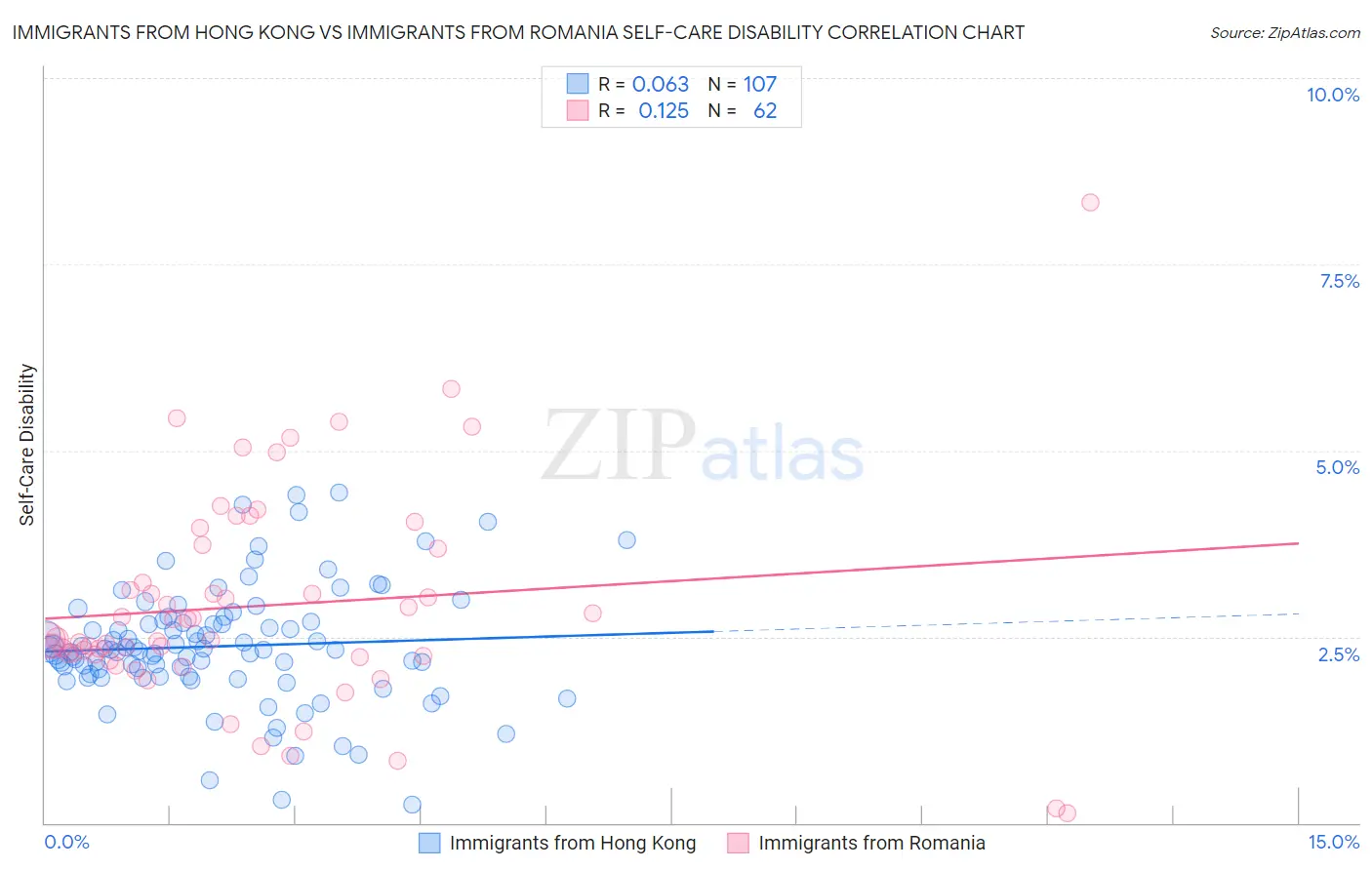 Immigrants from Hong Kong vs Immigrants from Romania Self-Care Disability