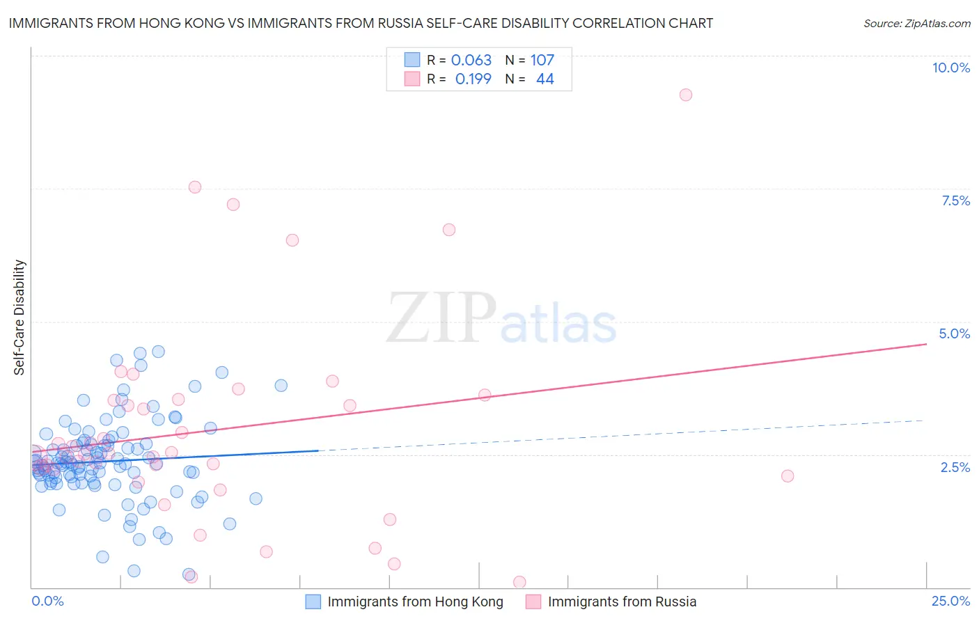 Immigrants from Hong Kong vs Immigrants from Russia Self-Care Disability