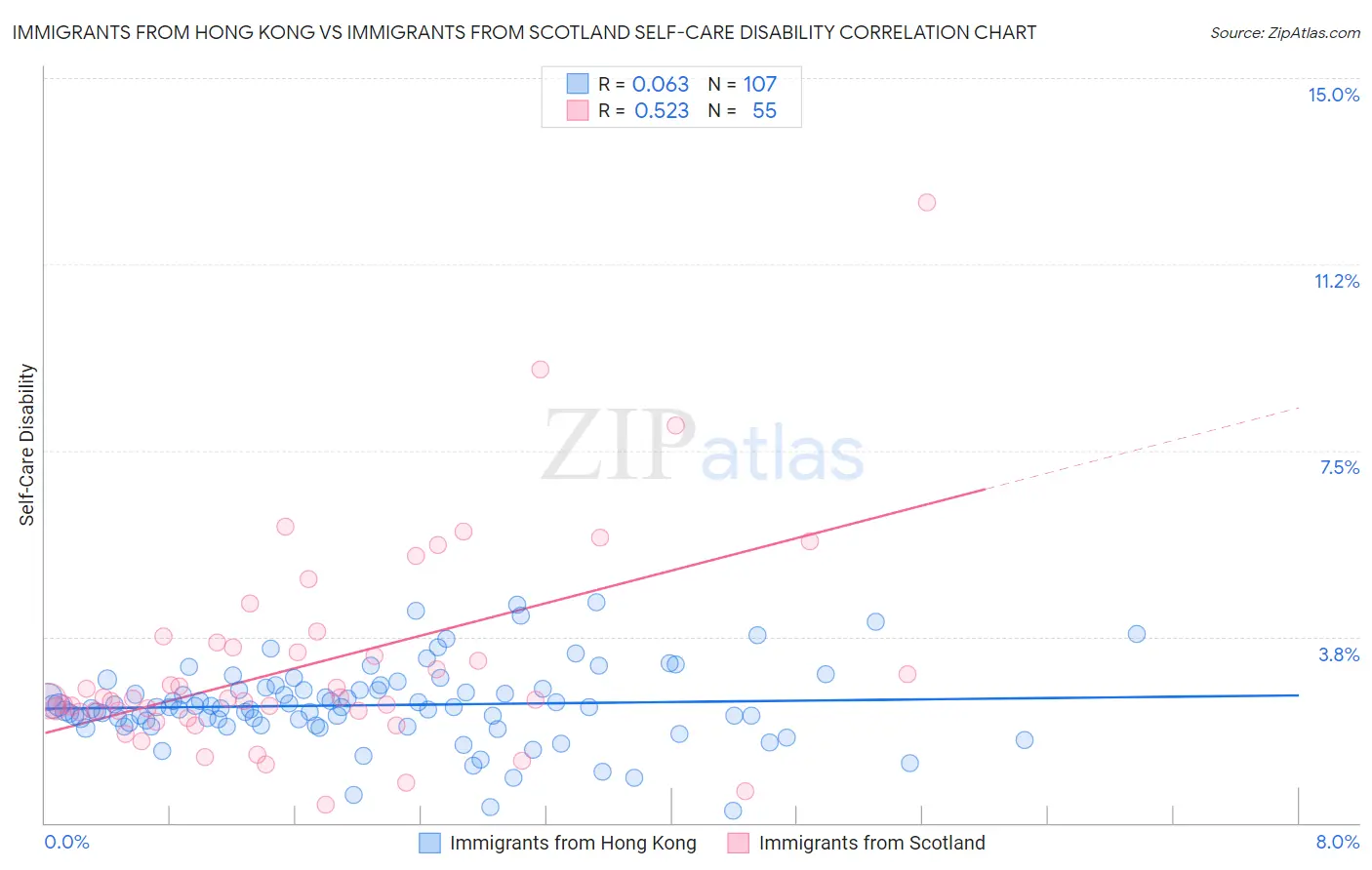 Immigrants from Hong Kong vs Immigrants from Scotland Self-Care Disability