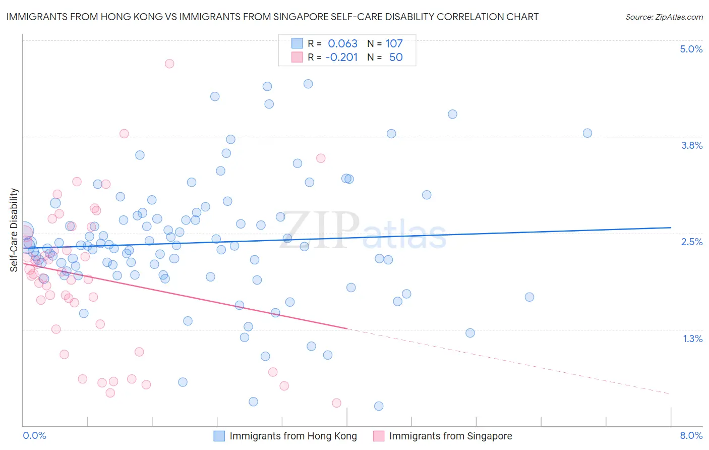 Immigrants from Hong Kong vs Immigrants from Singapore Self-Care Disability