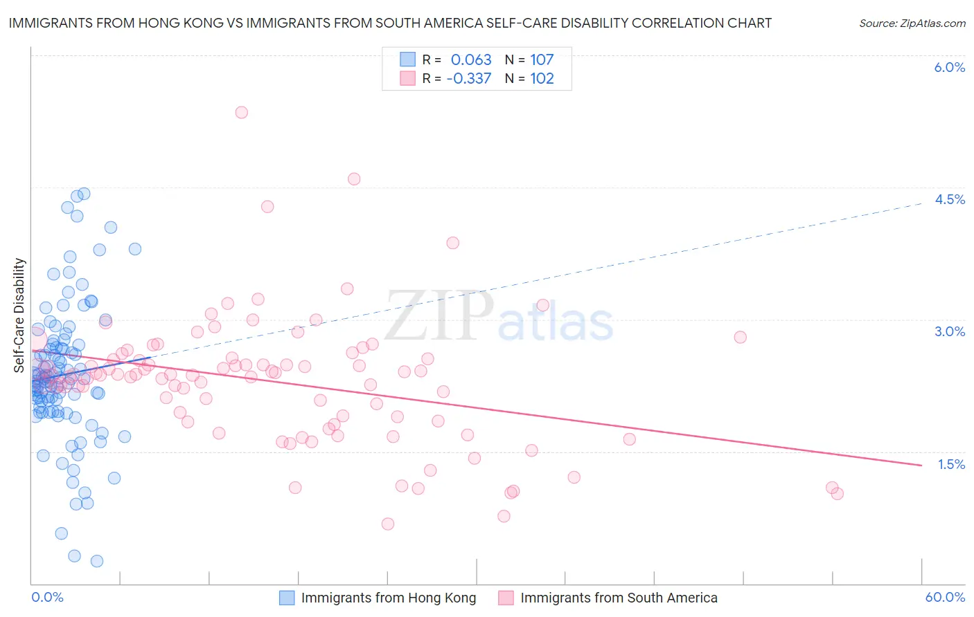 Immigrants from Hong Kong vs Immigrants from South America Self-Care Disability