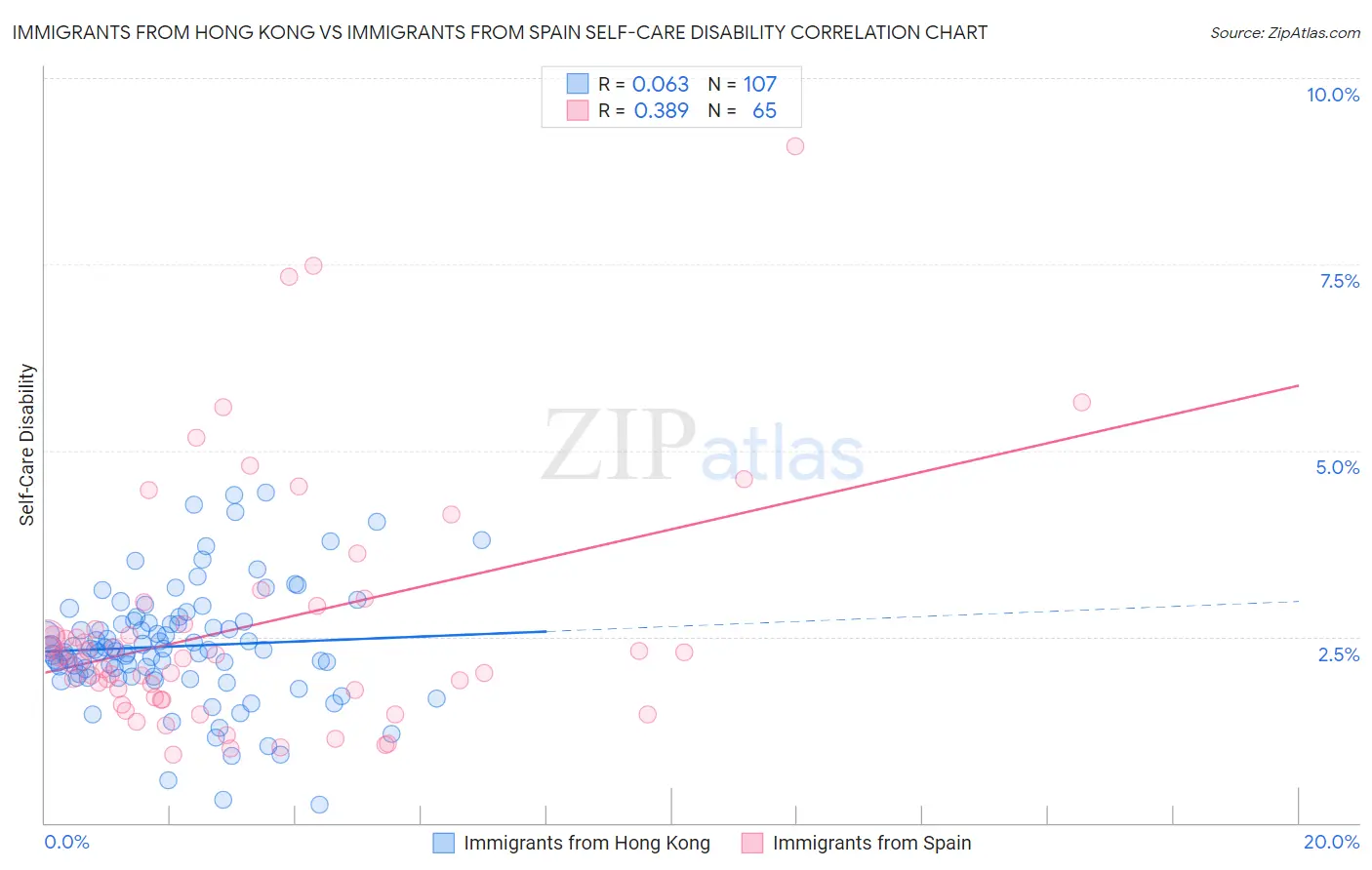 Immigrants from Hong Kong vs Immigrants from Spain Self-Care Disability