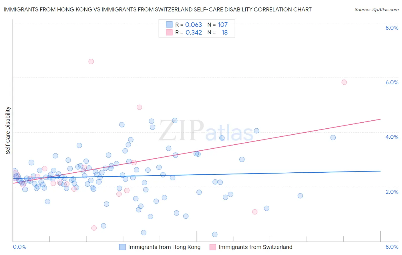 Immigrants from Hong Kong vs Immigrants from Switzerland Self-Care Disability