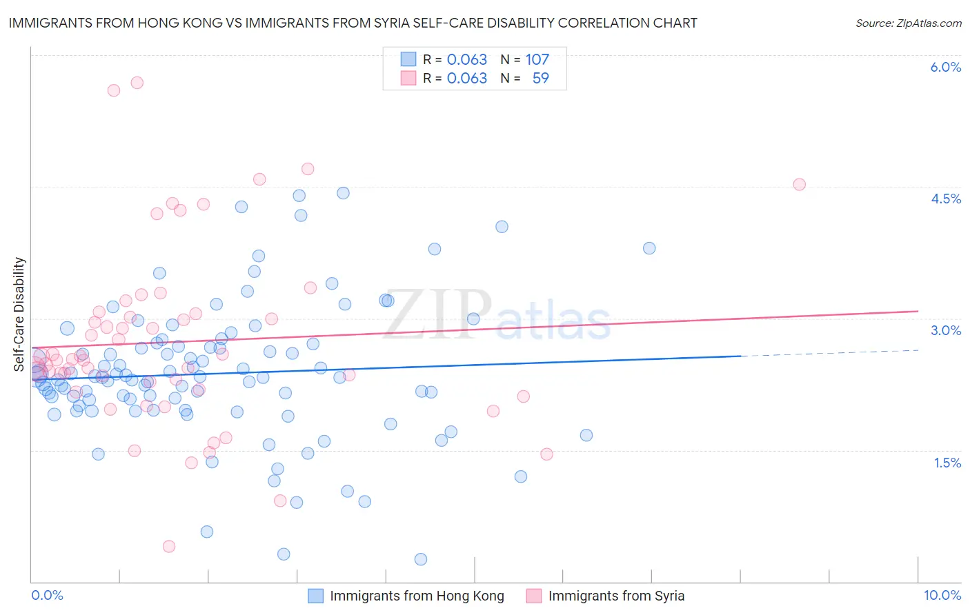 Immigrants from Hong Kong vs Immigrants from Syria Self-Care Disability