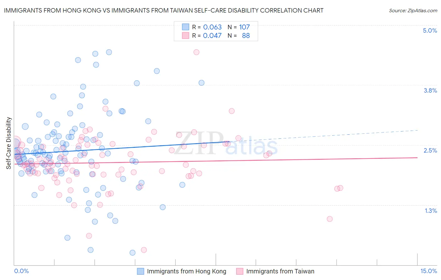 Immigrants from Hong Kong vs Immigrants from Taiwan Self-Care Disability