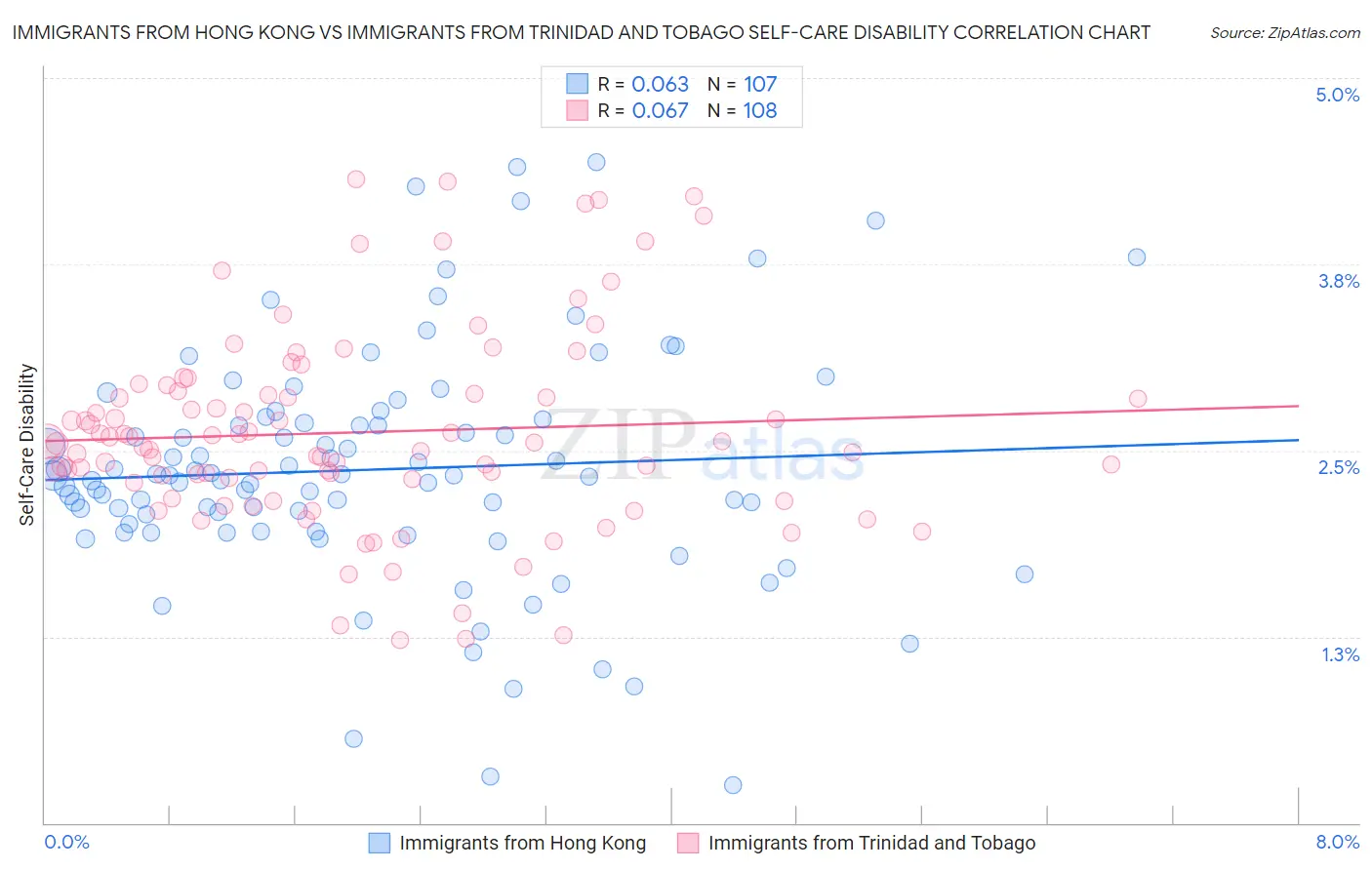 Immigrants from Hong Kong vs Immigrants from Trinidad and Tobago Self-Care Disability