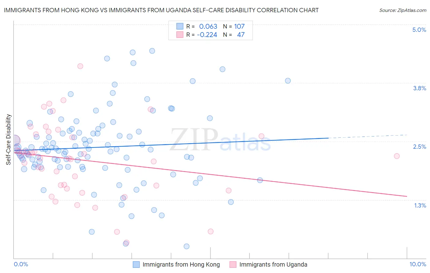 Immigrants from Hong Kong vs Immigrants from Uganda Self-Care Disability