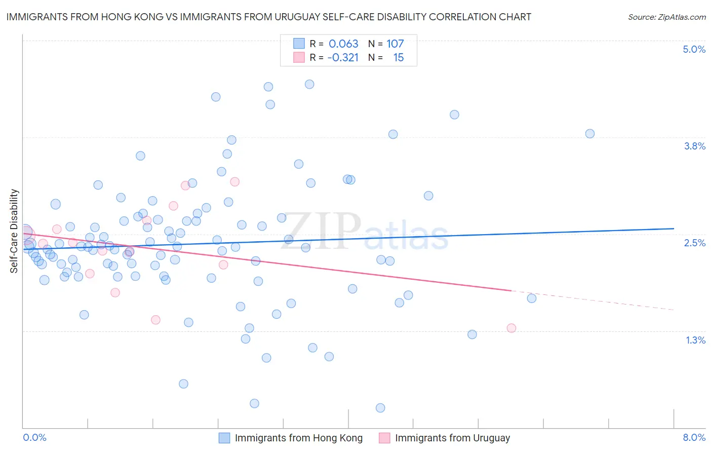 Immigrants from Hong Kong vs Immigrants from Uruguay Self-Care Disability