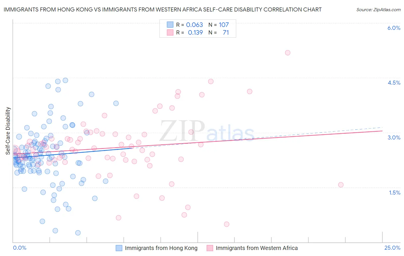 Immigrants from Hong Kong vs Immigrants from Western Africa Self-Care Disability