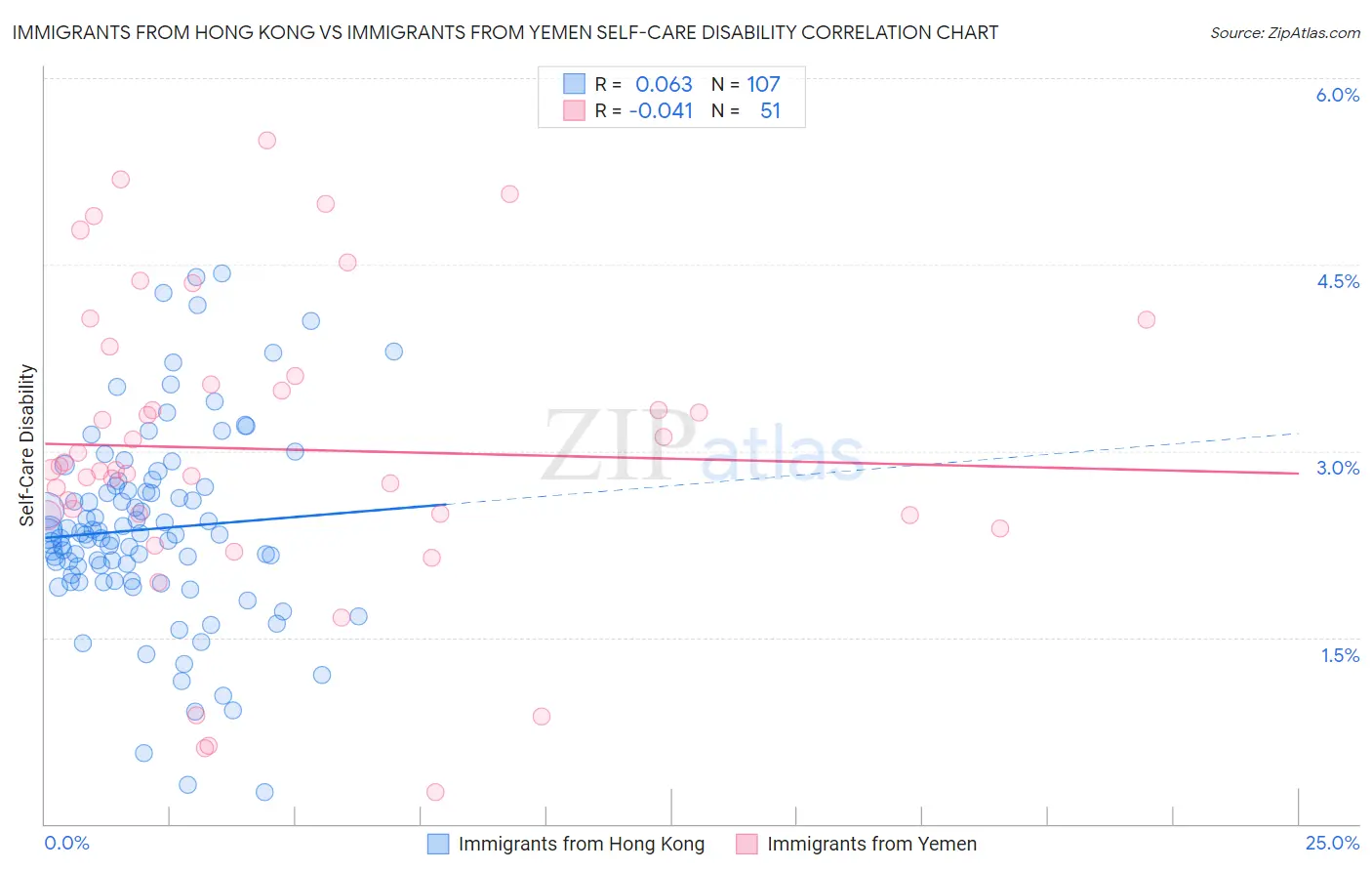 Immigrants from Hong Kong vs Immigrants from Yemen Self-Care Disability