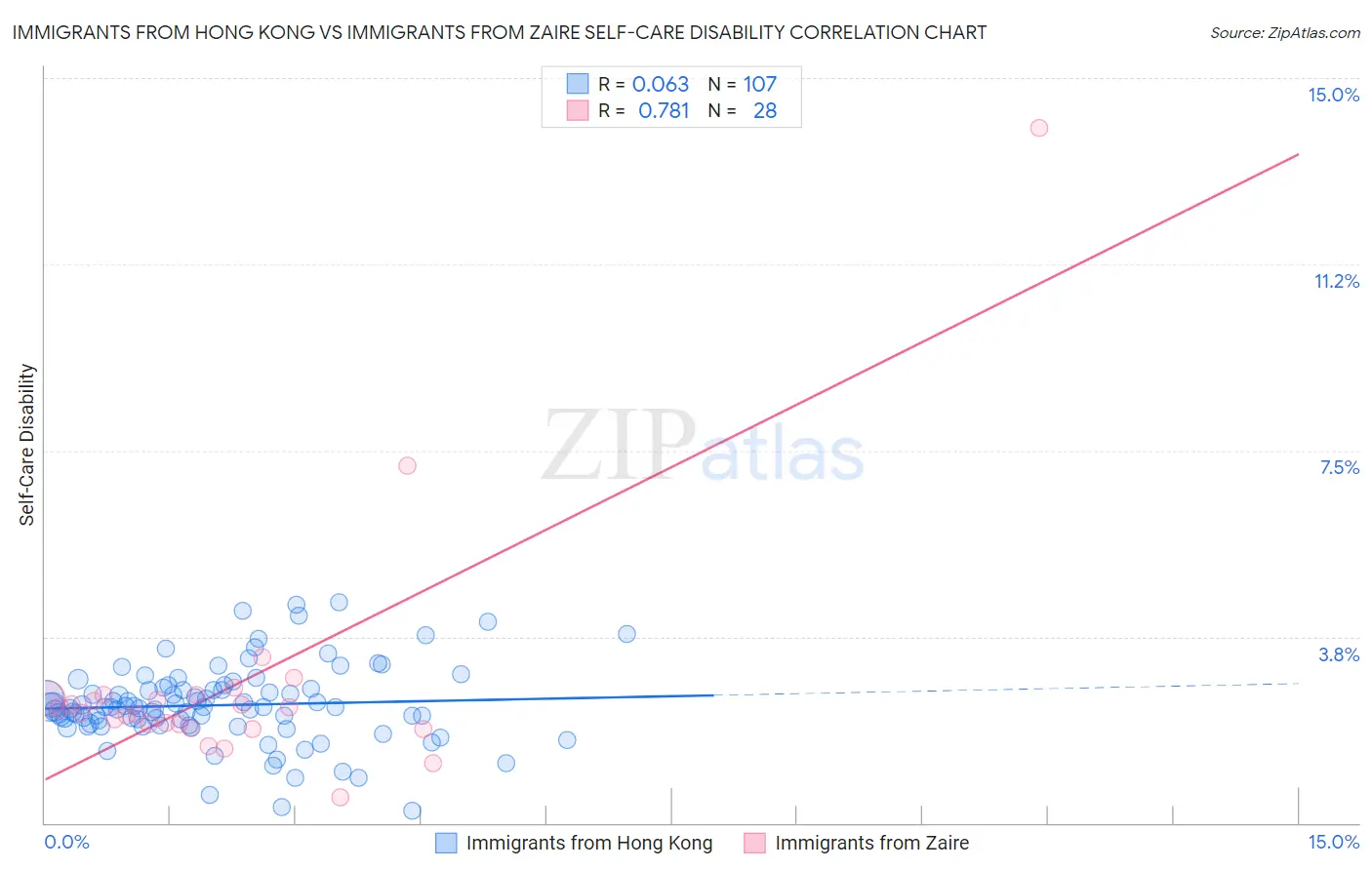 Immigrants from Hong Kong vs Immigrants from Zaire Self-Care Disability