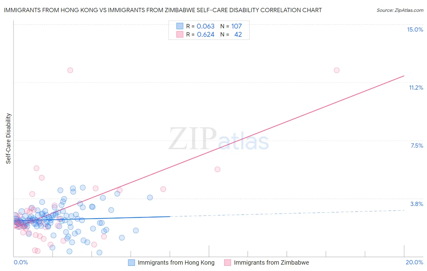 Immigrants from Hong Kong vs Immigrants from Zimbabwe Self-Care Disability